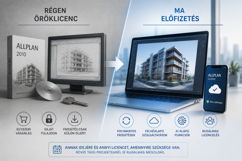 Öröklicenc vs előfizetés illusztráció - ALLPLAN